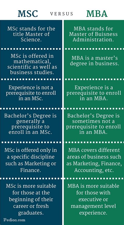 msc degree vs mba